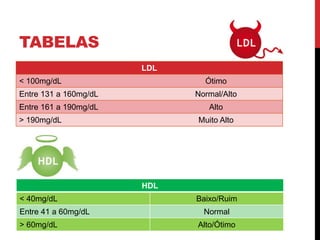 TABELAS
LDL
< 100mg/dL Ótimo
Entre 131 a 160mg/dL Normal/Alto
Entre 161 a 190mg/dL Alto
> 190mg/dL Muito Alto
HDL
< 40mg/dL Baixo/Ruim
Entre 41 a 60mg/dL Normal
> 60mg/dL Alto/Ótimo
 