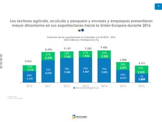 3
Fuente: DANE.
Cálculos: ProColombia
66%
3.348
73%
6.570
78%
7.166
79%
7.347
75%
7.071
62%
3.717 2.648
34%
1.715
27%
2.37...