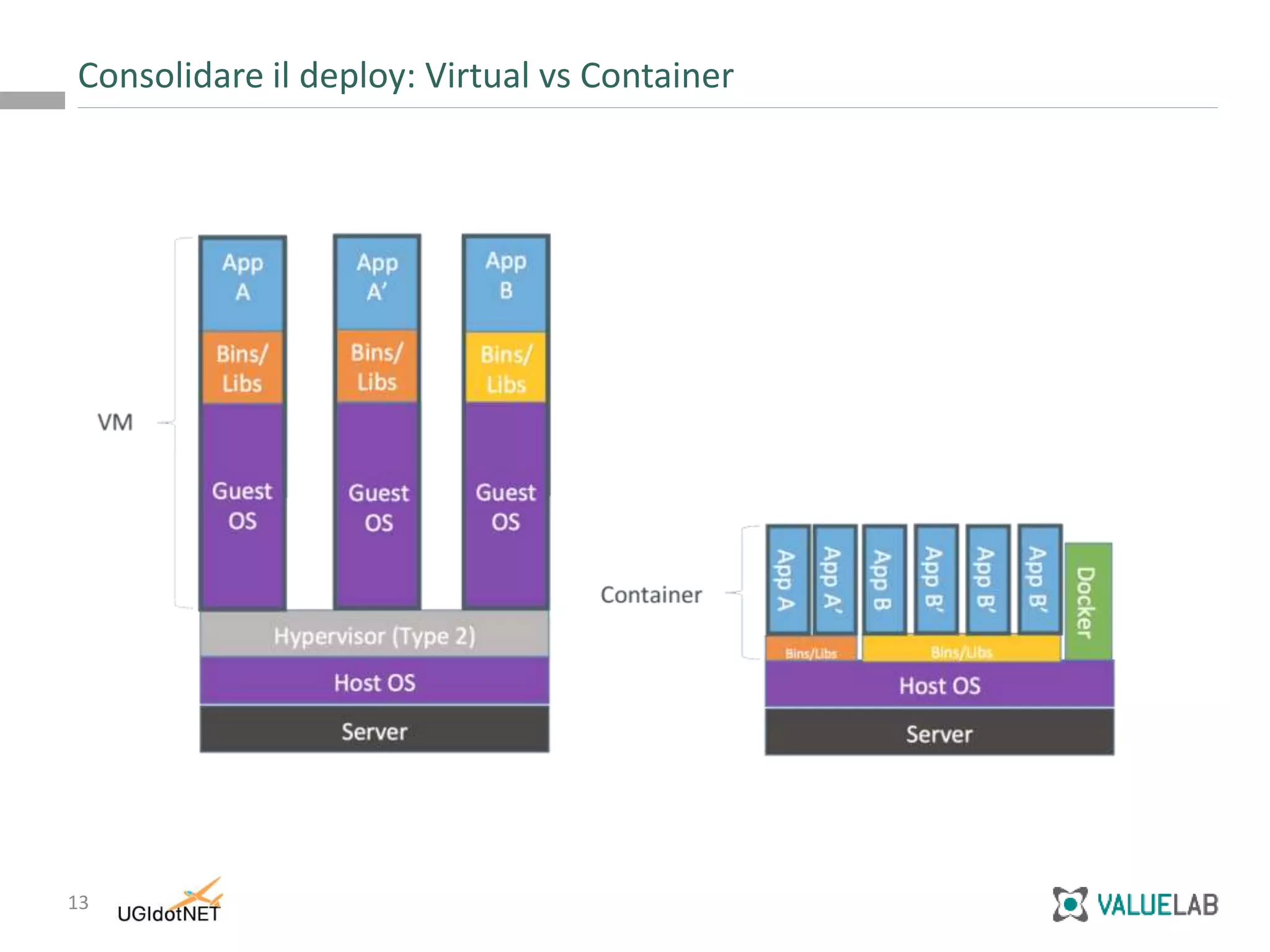13
Consolidare il deploy: Virtual vs Container
 