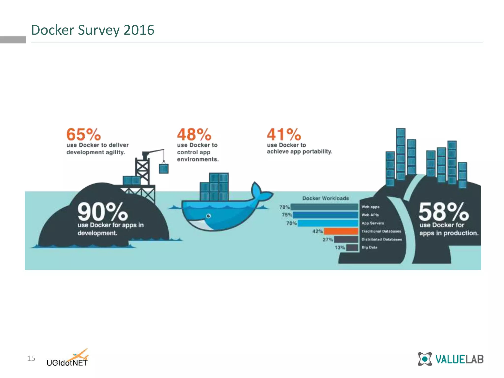 15
Docker Survey 2016
 