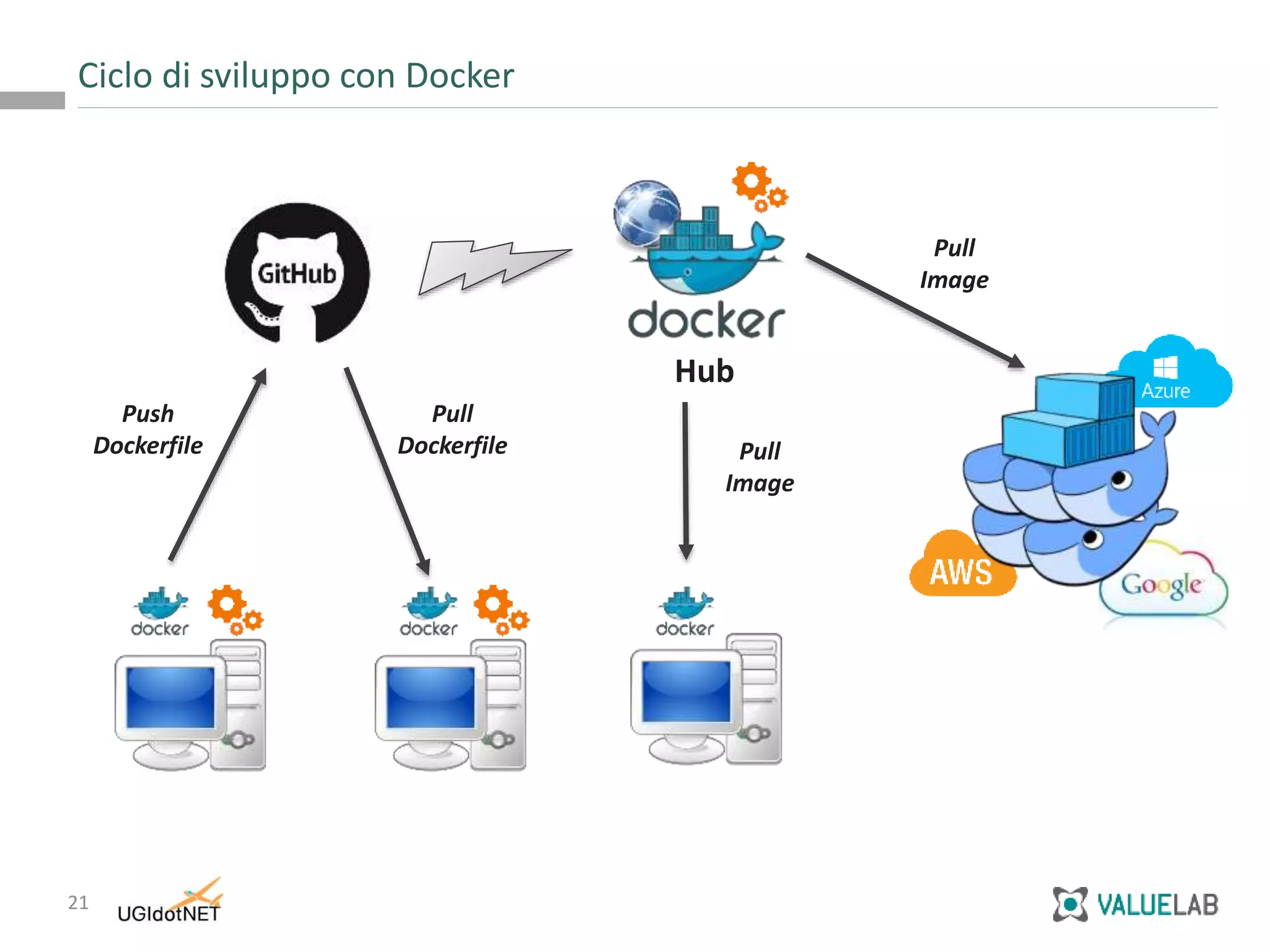 21
Ciclo di sviluppo con Docker
Hub
Push
Dockerfile
Pull
Dockerfile Pull
Image
Pull
Image
 