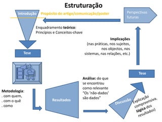 EstruturaçãoPerspectivasfuturasIntroduçãoPropósito do artigo/comunicação/posterEnquadramentoteórico: Princípios e Conceitos-chaveImplicações(naspráticas, nossujeitos, nosobjectos, nossistemas, nasrelações, etc.)TeseTeseAnálise: do que se encontroucomorelevante“Os ‘não-dados’ são dados”Metodologia: . com quem, . com o quê. comoExplicaçãocompreensiva, lógicados resultados)ResultadosDiscussão