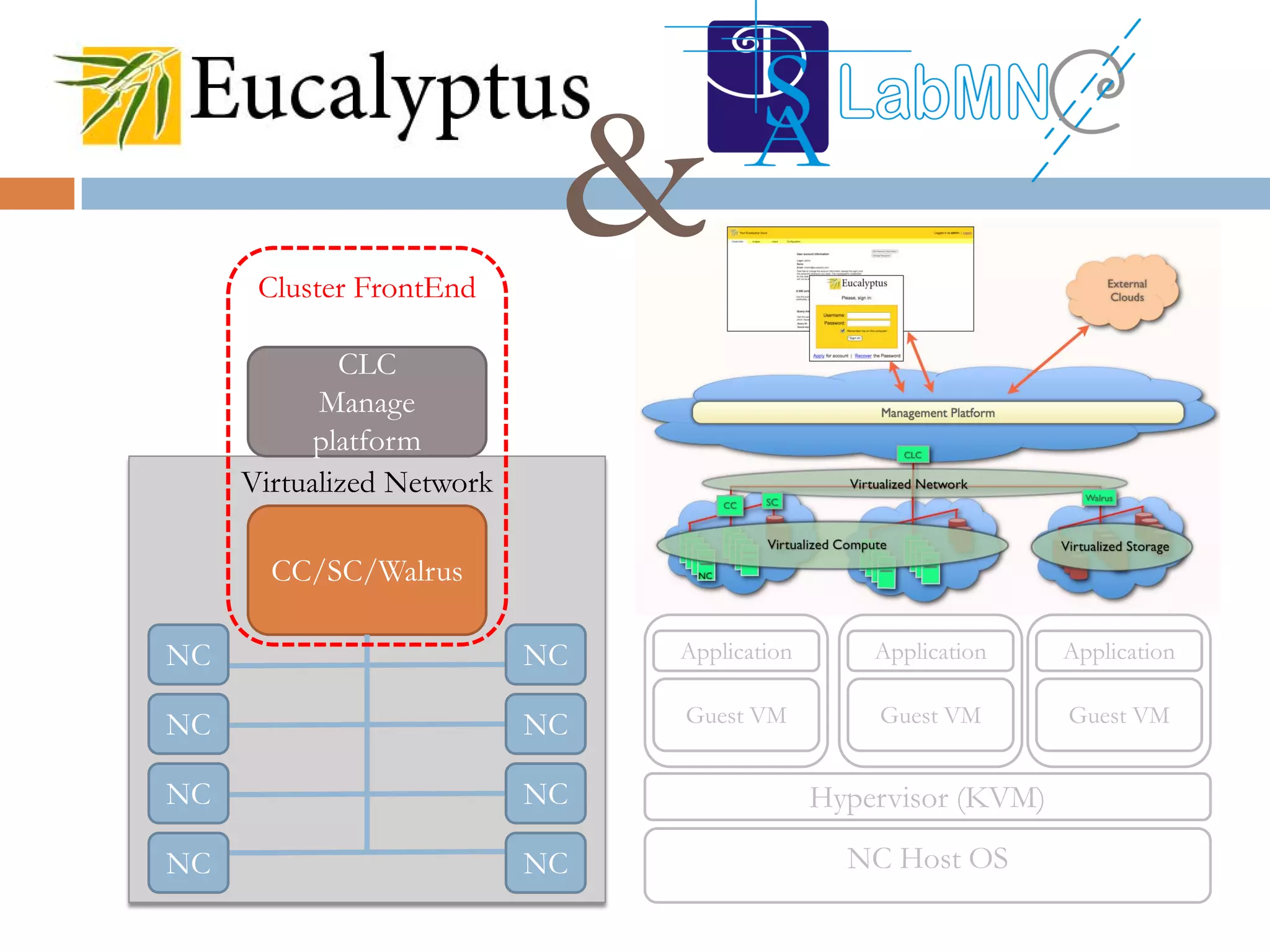 NC Host OS
Hypervisor (KVM)
Application
Guest VM
Application
Guest VM
Application
Guest VM
Virtualized Network
CLC
Manage
platform
CC/SC/Walrus
NC
NC
NC
NC
NC
NC
NC
NC
Cluster FrontEnd
&
 