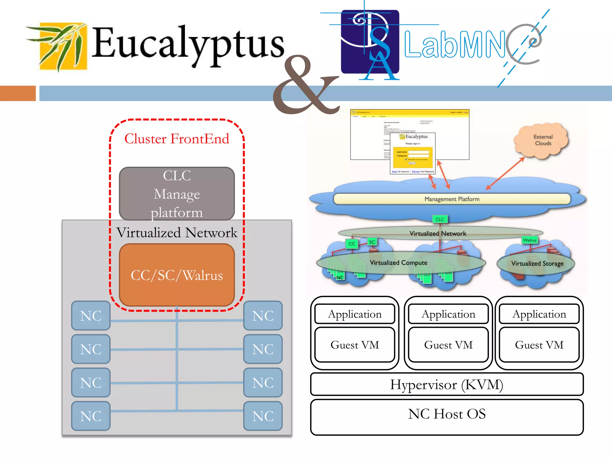 NC Host OS
Hypervisor (KVM)
Application
Guest VM
Application
Guest VM
Application
Guest VM
Virtualized Network
CLC
Manage
platform
CC/SC/Walrus
NC
NC
NC
NC
NC
NC
NC
NC
Cluster FrontEnd
&
 