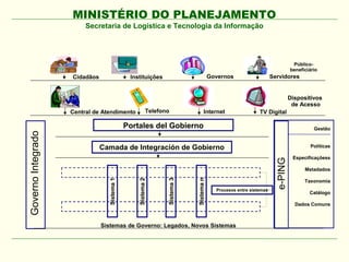 MINISTÉRIO DO PLANEJAMENTO
                         Secretaria de Logística e Tecnologia da Informação




                                                                                                                                Público-
                                                                                                                               beneficiário
                    Cidadãos                  Instituições                              Governos                    Servidores


                                                                                                                               Dispositivos
                                                                                                                                de Acesso
                    Central de Atendimento               Telefono                  Internet                  TV Digital

                                             Portales del Gobierno                                                                       Gestão
Governo Integrado




                               Camada de Integración de Gobierno                                                                        Políticas

                                                                                                                                Especificaçõess




                                                                                                                      e-PING
                                                                                                                                     Metadados




                                                                            Sistema n
                                                                Sistema 3
                                 Sistema 1




                                                 Sistema 2




                                                                                                                                     Taxonomia
                                                                                          Procesos entre sistemas
                                                                                                                                       Catálogo

                                                                                                                                 Dados Comuns



                               Sistemas de Governo: Legados, Novos Sistemas
 