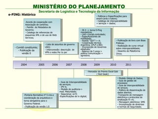 MINISTÉRIO DO PLANEJAMENTO
                             Secretaria de Logística e Tecnologia da Informação
e-PING: Histórico                                                                          - Politicas e Especificações para
                                                                                           smart-cards e tokens;
             -Acordo de cooperação com                                                     - Catálogo de interoperabilidade
                                                                                           = serviços + dados;
             Associação de cartórios;
             - Padrão de Metadatos de
             Governo;                                                    - IN 4 -> torna E-Ping
             - Catalogo de referencias de                                mandatória;
             esquemas XML e de uso de Web                                - LAG->Vocab.controlado;
                                                                         - Especificaciones de
             Services;                                                   mobilidade;
                                                                         - Padrão “ODT”-> A;                    - Publicação de livro com Boas
                                                                         - Cooperação técnica:                  Práticas;
                                    - Lista de assuntos de governo       Argentina, CPLP e BID;                 - Realização de curso virtual
    - Comitê constituinte;          LAG);                                - Incorporção de Governos
                                                                         estaduais;                             sobre interoperabilidade;
       - Publicação da              - Interconexão: descricção de
                                                                         - Balanço de 5 anos->                  - Desenho de Plataforma
          versão 0                  VPN e redes Per to per               politica comunicação +                 Única;
                                                                         agressiva.



         2004                2005          2006          2007            2008            2009            2010             2011

                                                                                   -Vencedor do Premio Excel Gob
                                                                                           ( Red Gealc)
                                                                                                                 - Modelo Global de Dados;
                                                                                                                 - Guia de gestão de
                                                  - Guia de Interoperabilidade                                   processos;
                                                  de serviços;                                                   - Guia de interoperabilidade
                                                  - IPV 6;                                                       de seviços;
                                                  - Modelo de auditoria->                                        - Politica de disseminação de
                                                  mod. Maturidade;                                               dados abertos;
            -Portaria Normativa nº 5 cria a       - Segurança: wi-fi;                                            -Transporte de mensagem
                                                  -Especificações de tv digital;                                 eletrônica e protocolos de
            coordenação da arquitetura e
                                                                                                                 sinalização R->A;
            torna obrigatória para o
                                                                                                                 - Mensagem eletrônica: SMS
            Governo Federal.                                                                                     - Incorporação de diretrizes
            - Publicação da versão 1.0                                                                           e normas de Seguridade;
 