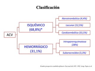 Clasificación
ACV
ISQUÉMICO
(68,8%)*
HEMORRÁGICO
(31,1%)
Lacunar (12,5%)
Aterotrombótico (4,4%)
Cardioembólico (33,5%)
Intraparenquimatosa
(28%)
Subaracnoídea (3,3%)
Estudio prospectivo multidisciplinario Nacional del AVE, 1992. Jorge Tapia et al.
 