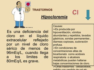 TRASTORNOS

                     Hipocloremia

                             Causas:
                             Es producida por
Es una deficiencia del       hipoventilación, vómitos
cloro en el líquido          abundantes y repetidos, lavados
                             gástricos, sondas permanentes ,
extracelular     reflejado   diarreas copiosas, sudoración
por un nivel de cloro        profusa.
sérico de menos de           En condiciones de
                             concentraciones altas de
96mEq/L, cuando llega        bicarbonato como acidosis
a    los    limites     de   respiratoria o alcalosis
80mEq/L es grave.            metabólicas pueden hallarse
                             bajas concentraciones de cloro.
                             Otras trastornos : cetoacidosis,
 