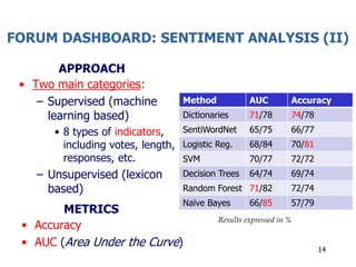 APPROACH
FORUM DASHBOARD: SENTIMENT ANALYSIS (II)
• Two main categories:
– Supervised (machine
learning based)
• 8 types o...