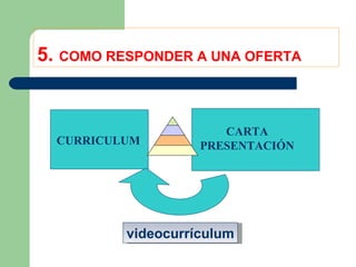 5.  COMO RESPONDER A UNA OFERTA CURRICULUM CARTA PRESENTACIÓN videocurrículum 