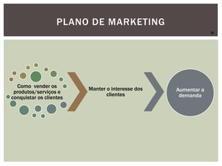 PLANO DE MARKETING
Como vender os
produtos/serviços e
conquistar os clientes
Manter o interesse dos
clientes
Aumentar a
demanda
JS
 