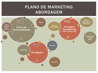 PLANO DE MARKETING
ABORDAGEM
Forma de
Comercialização
Como
chegarão
até os
Clientes
Canais
Vantagens
Competitivas
(Kotler, 2000, p.98)
Além da
competência
Melhor
Desempenho
Maior Valor
Sustentação
a longo
prazo
Divulgação
Apresentar
Informar
Convencer
JS
 