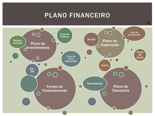 PLANO FINANCEIRO
Plano de
Investimentos
Retorno
Contábil
Prazo de
Payback
Fluxo de
Caixa
Descontado
VPL,
TIR
Plano de
Exploração
Vendas
Taxa de
Crescimento
Preço
de
Venda
Custos
Fontes de
Financiamento
Plano de
Tesouraria
Rentabilidade
RB
 