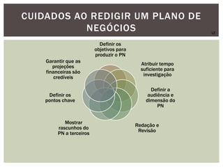 CUIDADOS AO REDIGIR UM PLANO DE
NEGÓCIOS
Definir os
objetivos para
produzir o PN
Atribuir tempo
suficiente para
investigação
Definir a
audiência e
dimensão do
PN
Redação e
Revisão
Mostrar
rascunhos do
PN a terceiros
Definir os
pontos chave
Garantir que as
projeções
financeiras são
credíveis
LZ
 
