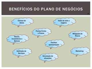 BENEFÍCIOS DO PLANO DE NEGÓCIOS
Clareza de
ideias
Visão de todo o
negócio
Pontos Fortes
e Fracos Mitigação de
Riscos
Facilitar
apresentação
Simulação de
situações
Sócios,
Investidores e
Bancos
Definição de
Serviços
Marketing
LR
 