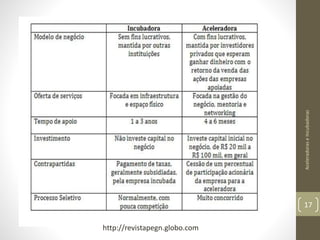 AceleradoraseIncubadoras
17
http://revistapegn.globo.com
 
