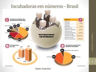 Dados Anprotec
Incubadoras em números - Brasil
AceleradoraseIncubadoras
6
 