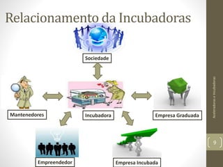Relacionamento da Incubadoras
AceleradoraseIncubadoras
9
Empresa Graduada
Empresa IncubadaEmpreendedor
Incubadora
Sociedade
Mantenedores
 