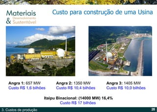 Custo para construção de uma Usina Angra 1:  657 MW  Custo R$ 1,6 bilhões Angra 2:  1350 MW Custo R$ 10,4 bilhões Angra 3:  1405 MW Custo R$ 10,0 bilhões Itaipu Binacional: (14000 MW) 16,4% Custo R$ 17 bilhões  
