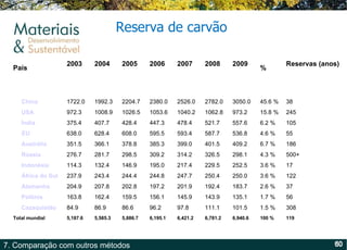 Reserva de carvão País      2003      2004      2005      2006      2007      2008      2009      %      Reservas (anos)             China 1722.0 1992.3 2204.7 2380.0 2526.0 2782.0 3050.0 45.6 % 38        USA 972.3 1008.9 1026.5 1053.6 1040.2 1062.8 973.2 15.8 % 245        Índia 375.4 407.7 428.4 447.3 478.4 521.7 557.6 6.2 % 105        EU 638.0 628.4 608.0 595.5 593.4 587.7 536.8 4.6 % 55        Austrália 351.5 366.1 378.8 385.3 399.0 401.5 409.2 6.7 % 186        Rússia 276.7 281.7 298.5 309.2 314.2 326.5 298.1 4.3 % 500+        Indonésia 114.3 132.4 146.9 195.0 217.4 229.5 252.5 3.6 % 17        África do Sul 237.9 243.4 244.4 244.8 247.7 250.4 250.0 3.6 % 122        Alemanha 204.9 207.8 202.8 197.2 201.9 192.4 183.7 2.6 % 37        Polônia 163.8 162.4 159.5 156.1 145.9 143.9 135.1 1.7 % 56        Cazaquistão 84.9 86.9 86.6 96.2 97.8 111.1 101.5 1.5 % 308 Total mundial 5,187.6 5,585.3 5,886.7 6,195.1 6,421.2 6,781.2 6,940.6 100 % 119 