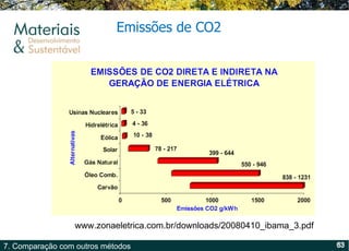 Emissões de CO2 http:// www.zonaeletrica.com.br/downloads/20080410_ibama_3.pdf 