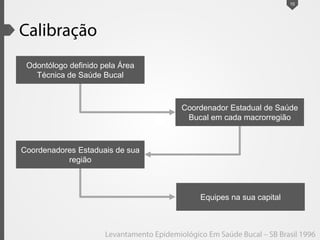 10
Odontólogo definido pela Área
Técnica de Saúde Bucal
Coordenador Estadual de Saúde
Bucal em cada macrorregião
Coordenadores Estaduais de sua
região
Equipes na sua capital
 