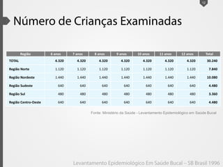 Região 6 anos 7 anos 8 anos 9 anos 10 anos 11 anos 12 anos Total
TOTAL 4.320 4.320 4.320 4.320 4.320 4.320 4.320 30.240
Região Norte 1.120 1.120 1.120 1.120 1.120 1.120 1.120 7.840
Região Nordeste 1.440 1.440 1.440 1.440 1.440 1.440 1.440 10.080
Região Sudeste 640 640 640 640 640 640 640 4.480
Região Sul 480 480 480 480 480 480 480 3.360
Região Centro-Oeste 640 640 640 640 640 640 640 4.480
12
Fonte: Ministério da Saúde - Levantamento Epidemiológico em Saúde Bucal
 