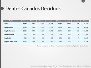 Região 6 anos 7 anos 8 anos 9 anos 10 anos 11 anos 12 anos Total
TOTAL 7.637 7.791 7.447 5.419 3.090 1.539 608 33.531
Região Norte 2.536 2.548 2.333 1.755 1.004 448 190 10.814
Região Nordeste 2.821 2.745 2.683 1.796 1.046 520 189 11.800
Região Sudeste 712 620 699 557 304 173 80 3.145
Região Sul 512 642 692 509 294 141 57 2.847
Região Centro-Oeste 1.056 1.236 1.040 802 442 257 92 4.925
14
Fonte: Ministério da Saúde - Levantamento Epidemiológico em Saúde Bucal
 