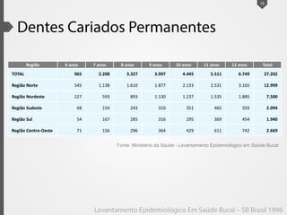 15
Fonte: Ministério da Saúde - Levantamento Epidemiológico em Saúde Bucal
Região 6 anos 7 anos 8 anos 9 anos 10 anos 11 anos 12 anos Total
TOTAL 965 2.208 3.327 3.997 4.445 5.511 6.749 27.202
Região Norte 545 1.138 1.610 1.877 2.133 2.531 3.165 12.999
Região Nordeste 227 593 893 1.130 1.237 1.535 1.885 7.500
Região Sudeste 68 154 243 310 351 465 503 2.094
Região Sul 54 167 285 316 295 369 454 1.940
Região Centro-Oeste 71 156 296 364 429 611 742 2.669
 