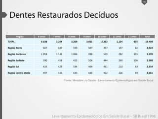 Região 6 anos 7 anos 8 anos 9 anos 10 anos 11 anos 12 anos Total
TOTAL 3.038 3.204 3.209 3.051 2.333 1.134 435 16.404
Região Norte 667 643 559 507 437 147 62 3.022
Região Nordeste 1.058 1.141 1.066 938 579 282 135 5.199
Região Sudeste 390 458 415 506 444 269 106 2.588
Região Sul 426 426 534 464 411 210 63 2.534
Região Centro-Oeste 497 536 635 636 462 226 69 3.061
16
Fonte: Ministério da Saúde - Levantamento Epidemiológico em Saúde Bucal
 