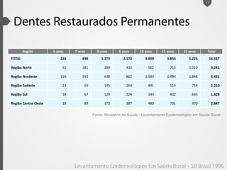 17
Fonte: Ministério da Saúde - Levantamento Epidemiológico em Saúde Bucal
Região 6 anos 7 anos 8 anos 9 anos 10 anos 11 anos 12 anos Total
TOTAL 226 698 1.373 2.170 3.009 3.856 5.225 16.557
Região Norte 51 181 289 433 562 715 1.010 3.241
Região Nordeste 116 292 638 862 1.183 1.494 1.846 6.431
Região Sudeste 23 69 145 264 441 514 754 2.210
Região Sul 18 67 129 224 343 402 645 1.828
Região Centro-Oeste 18 89 172 387 480 731 970 2.847
 