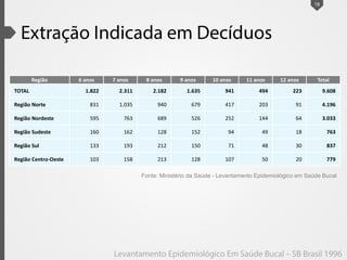 Região 6 anos 7 anos 8 anos 9 anos 10 anos 11 anos 12 anos Total
TOTAL 1.822 2.311 2.182 1.635 941 494 223 9.608
Região Norte 831 1.035 940 679 417 203 91 4.196
Região Nordeste 595 763 689 526 252 144 64 3.033
Região Sudeste 160 162 128 152 94 49 18 763
Região Sul 133 193 212 150 71 48 30 837
Região Centro-Oeste 103 158 213 128 107 50 20 779
18
Fonte: Ministério da Saúde - Levantamento Epidemiológico em Saúde Bucal
 