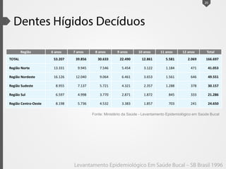 Região 6 anos 7 anos 8 anos 9 anos 10 anos 11 anos 12 anos Total
TOTAL 53.207 39.856 30.633 22.490 12.861 5.581 2.069 166.697
Região Norte 13.331 9.945 7.546 5.454 3.122 1.184 471 41.053
Região Nordeste 16.126 12.040 9.064 6.461 3.653 1.561 646 49.551
Região Sudeste 8.955 7.137 5.721 4.321 2.357 1.288 378 30.157
Região Sul 6.597 4.998 3.770 2.871 1.872 845 333 21.286
Região Centro-Oeste 8.198 5.736 4.532 3.383 1.857 703 241 24.650
20
Fonte: Ministério da Saúde - Levantamento Epidemiológico em Saúde Bucal
 