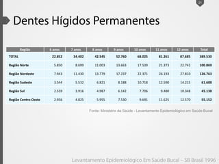 21
Fonte: Ministério da Saúde - Levantamento Epidemiológico em Saúde Bucal
Região 6 anos 7 anos 8 anos 9 anos 10 anos 11 anos 12 anos Total
TOTAL 22.852 34.402 42.545 52.760 68.025 81.261 87.685 389.530
Região Norte 5.850 8.699 11.003 13.663 17.539 21.373 22.742 100.869
Região Nordeste 7.943 11.430 13.779 17.237 22.371 26.193 27.810 126.763
Região Sudeste 3.544 5.532 6.821 8.188 10.718 12.590 14.215 61.608
Região Sul 2.559 3.916 4.987 6.142 7.706 9.480 10.348 45.138
Região Centro-Oeste 2.956 4.825 5.955 7.530 9.691 11.625 12.570 55.152
 