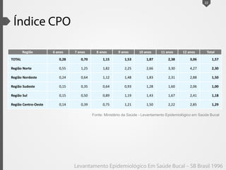Região 6 anos 7 anos 8 anos 9 anos 10 anos 11 anos 12 anos Total
TOTAL 0,28 0,70 1,15 1,53 1,87 2,38 3,06 1,57
Região Norte 0,55 1,25 1,82 2,25 2,66 3,30 4,27 2,30
Região Nordeste 0,24 0,64 1,12 1,48 1,83 2,31 2,88 1,50
Região Sudeste 0,15 0,35 0,64 0,93 1,28 1,60 2,06 1,00
Região Sul 0,15 0,50 0,89 1,19 1,43 1,67 2,41 1,18
Região Centro-Oeste 0,14 0,39 0,75 1,21 1,50 2,22 2,85 1,29
22
Fonte: Ministério da Saúde - Levantamento Epidemiológico em Saúde Bucal
 