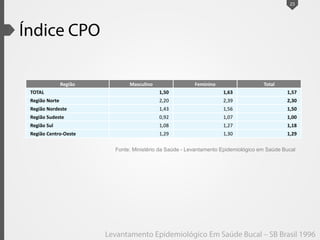 23
Fonte: Ministério da Saúde - Levantamento Epidemiológico em Saúde Bucal
Região Masculino Feminino Total
TOTAL 1,50 1,63 1,57
Região Norte 2,20 2,39 2,30
Região Nordeste 1,43 1,56 1,50
Região Sudeste 0,92 1,07 1,00
Região Sul 1,08 1,27 1,18
Região Centro-Oeste 1,29 1,30 1,29
 