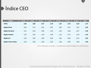 24
Fonte: Ministério da Saúde - Levantamento Epidemiológico em Saúde Bucal
Região 6 anos 7 anos 8 anos 9 anos 10 anos 11 anos 12 anos Total
TOTAL 2,89 3,08 2,97 2,34 1,47 0,73 0,29 1,97
Região Norte 3,60 3,77 3,42 2,63 1,66 0,71 0,31 2,30
Região Nordeste 3,11 3,23 3,08 2,26 1,30 0,66 0,27 1,99
Região Sudeste 1,97 1,94 1,94 1,90 1,32 0,77 0,32 1,45
Região Sul 2,23 2,63 3,00 2,34 1,62 0,83 0,31 1,85
Região Centro-Oeste 2,59 3,02 2,95 2,45 1,58 0,83 0,28 1,96
 
