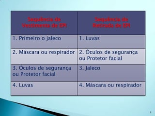 Sequência de              Sequência de
   Vestimenta de EPI          Retirada de EPI

1. Primeiro o jaleco     1. Luvas

2. Máscara ou respirador 2. Óculos de segurança
                         ou Protetor facial
3. Óculos de segurança   3. Jaleco
ou Protetor facial

4. Luvas                 4. Máscara ou respirador




                                                    9
 