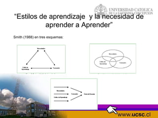 “Estilos de aprendizaje y la necesidad de
aprender a Aprender”
Smith (1988) en tres esquemas:
 