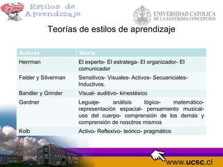 Teorías de estilos de aprendizaje
Autores Teoría
Herrman El experto- El estratega- El organizador- El
comunicador
Felder y Silverman Sensitivos- Visuales- Activos- Secuenciales-
Inductivos.
Bandler y Grinder Visual- auditivo- kinestésico
Gardner Leguaje- análisis lógico- matemático-
representación espacial- pensamiento musical-
uso del cuerpo- comprensión de los demás y
comprensión de nosotros mismos
Kolb Activo- Reflexivo- teórico- pragmático
 