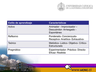 Estilo de aprendizaje Características
Activo Animador - Improvisador –
Descubridor- Arriesgado -
Espontáneo
Reflexivo Ponderado- Concienzudo-
Receptivo- Analítico- Exhaustivo-
Teórico Metódico- Lúdico- Objetivo- Crítico-
Estructurado
Pragmático Experimentador- Práctico- Directo-
Eficaz- Realista
 