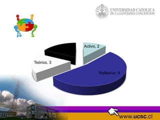 Activo, 2
Reflexivo, 9
Teórico, 3
Pragmático, 3
 