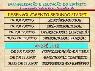 DESENVOLVIMENTO SEGUNDO PIAGET ANDRÉ LUIZ SENSÓRIO-MOTOR DE 0 A 2 ANOS PRÉ-OPERACIONAL DE 2 A 7 ANOS OPERACIONAL CONCRETO DE 7 A 12 ANOS OPERACIONAL FORMAL MAIS DE 12 ANOS CONSOLIDAÇÃO DA VIDA DE 0 A 7 ANOS EMOCIONAL CONCRETO DE 7 A 14 ANOS DESPERTAR DO ESPÍRITO MAIS DE 14 ANOS 