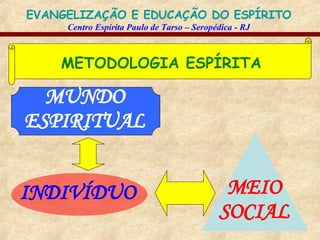 METODOLOGIA ESPÍRITA INDIVÍDUO MEIO SOCIAL MUNDO ESPIRITUAL 