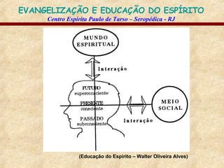 (Educação do Espírito – Walter Oliveira Alves) 