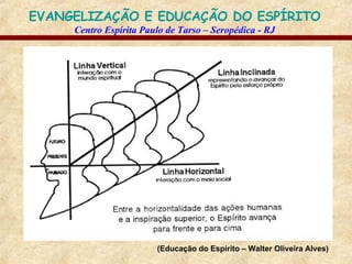 (Educação do Espírito – Walter Oliveira Alves) 
