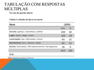 TABULAÇÃO COM RESPOSTAS MÚLTIPLAS No caso de questão aberta Tabela 1.1 Razões de ida à sorveteria Fonte:  Adaptado de william G. Zikmund Base (300) N.A. % Sorvete:  gostoso / maravilhoso / perfeito 269 90 Lugar:  bonito / alegre / jovem 100 33 Localização:  boa / fácil acesso / central 93 31 Atendimento:  bom / eficiente / rápido 64 21 Outros:  bons preços / fácil estacionamento / boa segurança 18 6 813 181 R.M. 