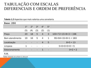 TABULAÇÃO COM ESCALAS DIFERENCIAIS E ORDEM DE PREFERÊNCIA  Tabela 1.2  Aspectos que mais valoriza uma sorveteria Base: 250 1º 2º 3º 4º 5º (5) (4)  (3)  (2) (1) Preço 20 18 5 4 3 100+72+15+8+3 = 198 Bom atendimento 19 16 5 4 1 95+64+15+8+1 = 183 Localização - - - 4 5 8+5 = 13 Limpeza 1 - - - - 5+0+0+0+0 = 5 Estacionamento - - - 1 - 0+2 = 2 R.M. 