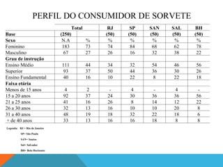 PERFIL DO CONSUMIDOR DE SORVETE Legenda:  RJ = Rio de Janeiro SP= São Paulo SAN= Santos Sal= Salvador BH= Belo Horizonte Total RJ SP SAN SAL BH Base  (250)   (50) (50) (50) (50) (50) Sexo N.A % % % % % % Feminino 183 73 74 84 68 62 78 Masculino 67 27 26 16 32 38 22 Grau de instrução               Ensino Médio 111 44 34 32 54 46 56 Superior 93 37 50 44 36 30 26 Ensino Fundamental 40 16 10 22 8 22 18 Faixa etária               Menos de 15 anos 4 2 - 4 - 4 - 15 a 20 anos 92 37 24 30 36 36 56 21 a 25 anos 41 16 26 8 14 12 22 26 a 30 anos 32 13 16 10 10 20 8 31 a 40 anos 48 19 18 32 22 18 6   + de 40 anos 33 13 16 16 18 8 8 