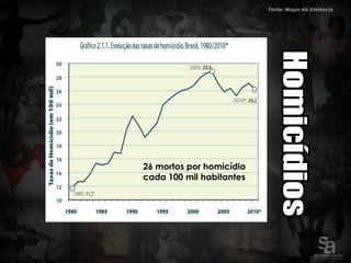 Fonte: Mapa da Violência




26 mortos por homicídio
cada 100 mil habitantes
 